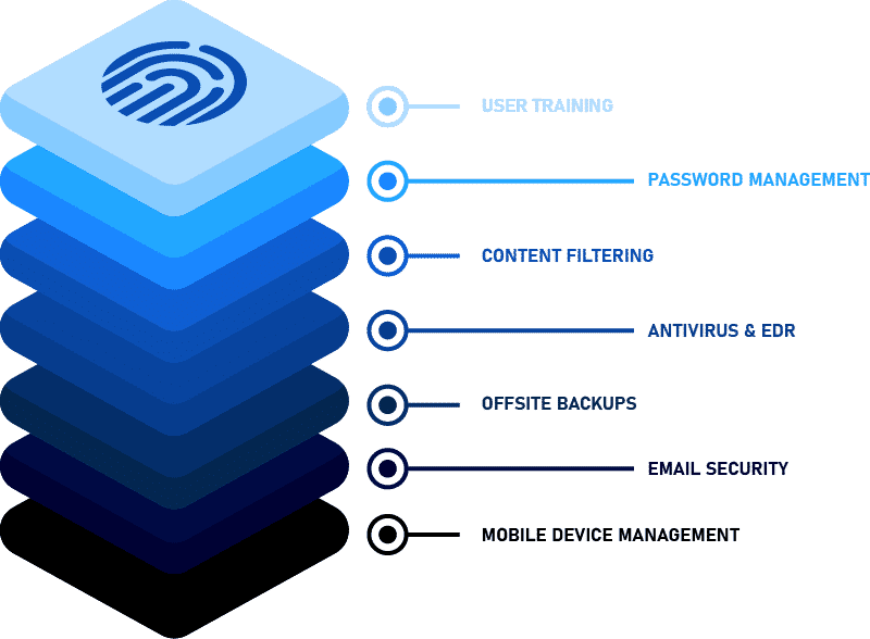 Layers of security